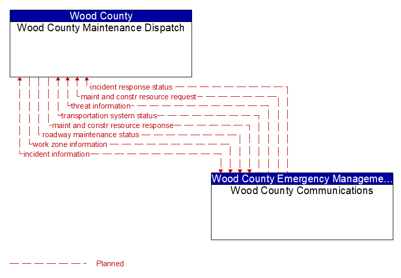 Wood County Maintenance Dispatch to Wood County Communications Interface Diagram
