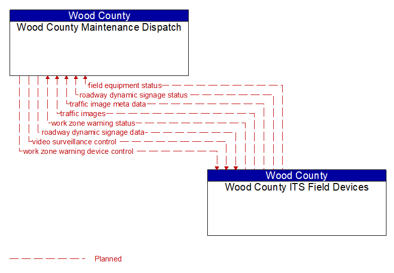Wood County Maintenance Dispatch to Wood County ITS Field Devices Interface Diagram