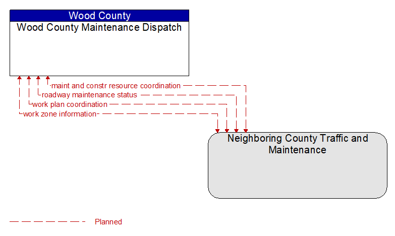Wood County Maintenance Dispatch to Neighboring County Traffic and Maintenance Interface Diagram