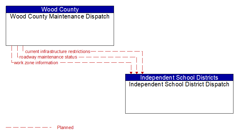 Wood County Maintenance Dispatch to Independent School District Dispatch Interface Diagram