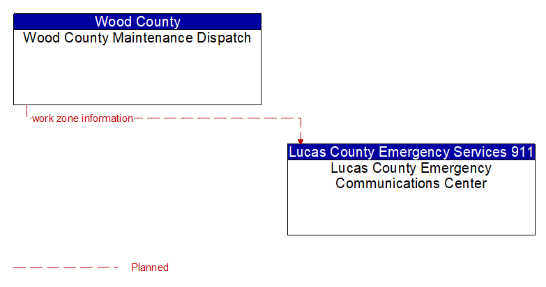 Wood County Maintenance Dispatch to Lucas County Emergency Communications Center Interface Diagram