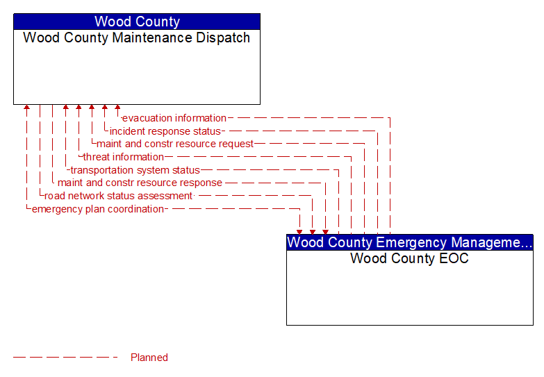 Wood County Maintenance Dispatch to Wood County EOC Interface Diagram