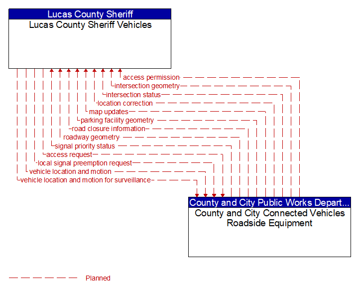 Lucas County Sheriff Vehicles to County and City Connected Vehicles Roadside Equipment Interface Diagram