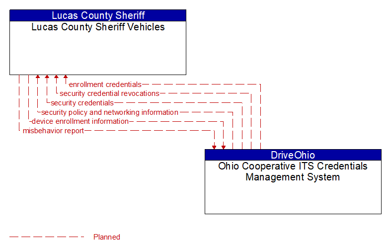 Lucas County Sheriff Vehicles to Ohio Cooperative ITS Credentials Management System Interface Diagram