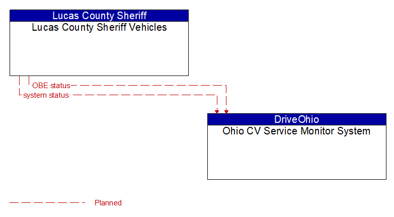 Lucas County Sheriff Vehicles to Ohio CV Service Monitor System Interface Diagram