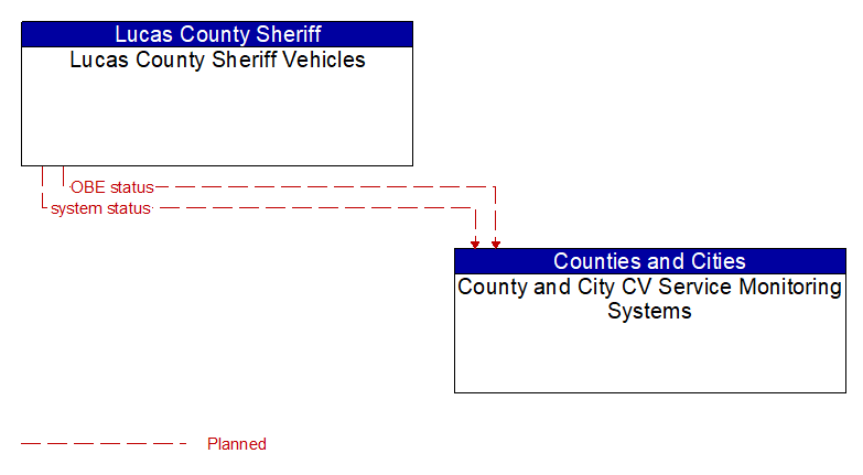 Lucas County Sheriff Vehicles to County and City CV Service Monitoring Systems Interface Diagram