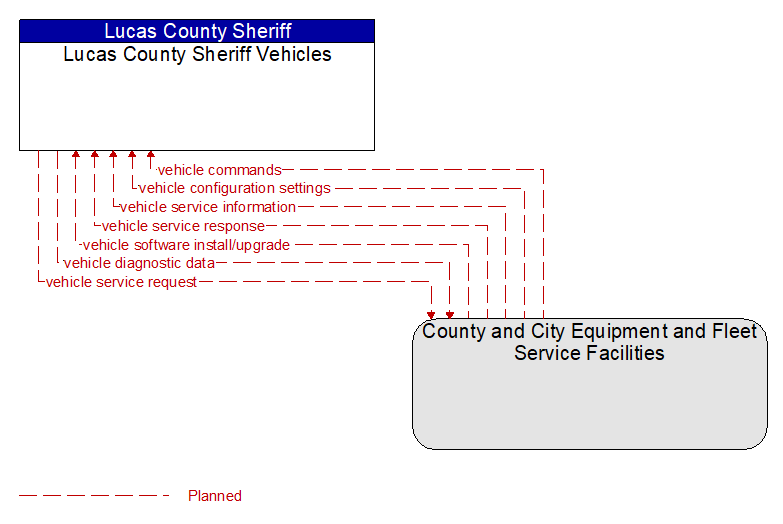 Lucas County Sheriff Vehicles to County and City Equipment and Fleet Service Facilities Interface Diagram