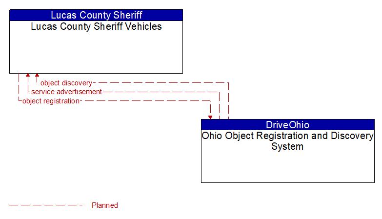 Lucas County Sheriff Vehicles to Ohio Object Registration and Discovery System Interface Diagram