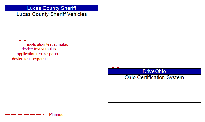 Lucas County Sheriff Vehicles to Ohio Certification System Interface Diagram