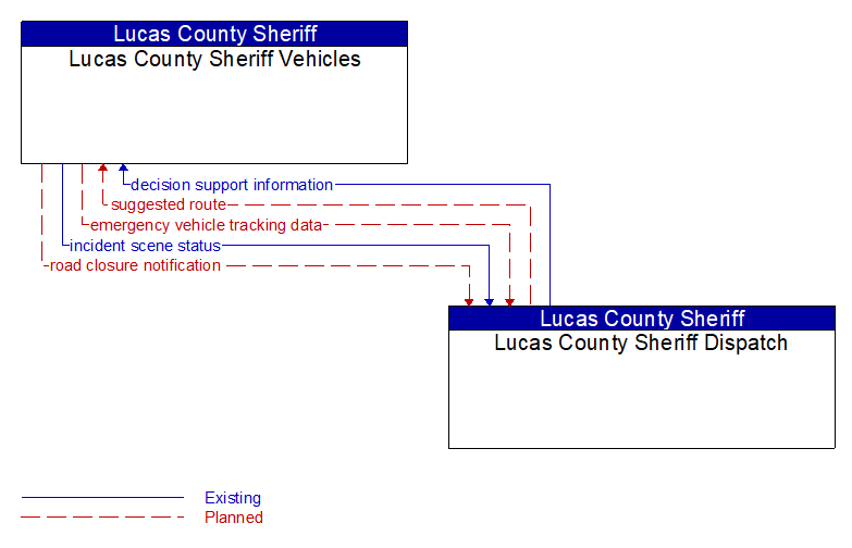 Lucas County Sheriff Vehicles to Lucas County Sheriff Dispatch Interface Diagram