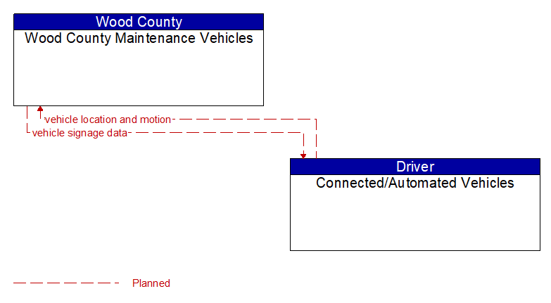 Wood County Maintenance Vehicles to Connected/Automated Vehicles Interface Diagram