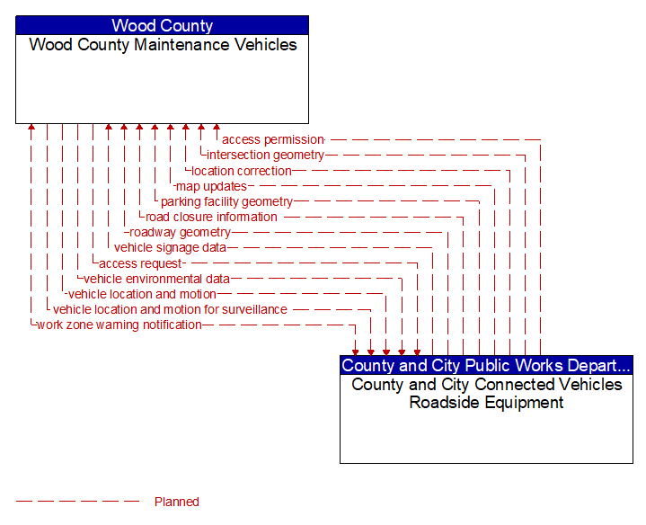 Wood County Maintenance Vehicles to County and City Connected Vehicles Roadside Equipment Interface Diagram