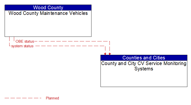 Wood County Maintenance Vehicles to County and City CV Service Monitoring Systems Interface Diagram