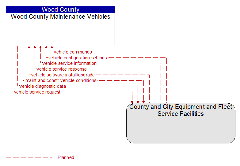 Wood County Maintenance Vehicles to County and City Equipment and Fleet Service Facilities Interface Diagram