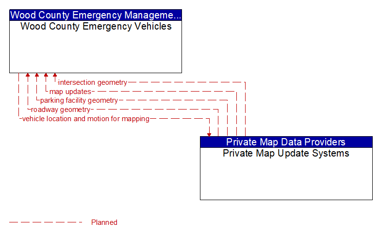 Wood County Emergency Vehicles to Private Map Update Systems Interface Diagram