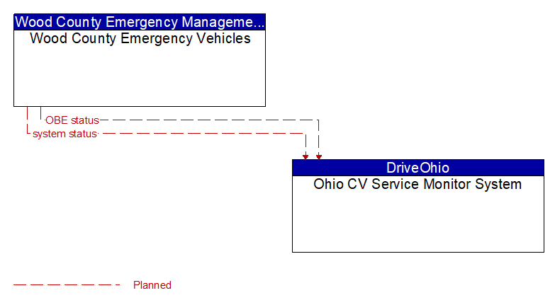 Wood County Emergency Vehicles to Ohio CV Service Monitor System Interface Diagram
