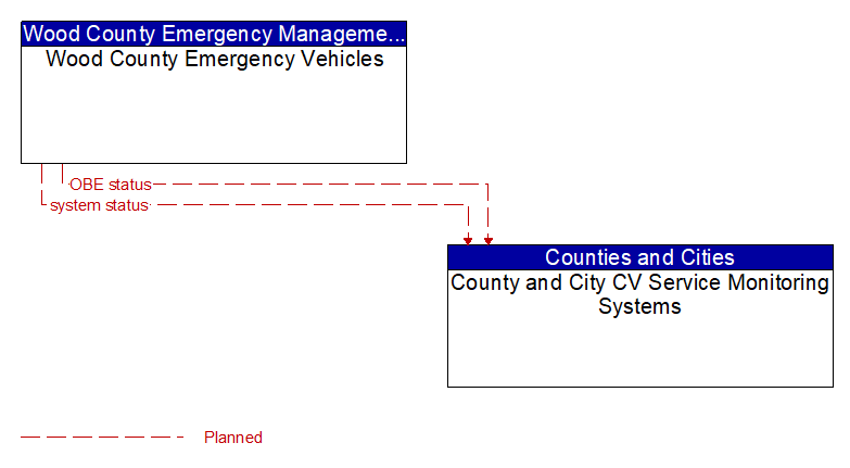 Wood County Emergency Vehicles to County and City CV Service Monitoring Systems Interface Diagram