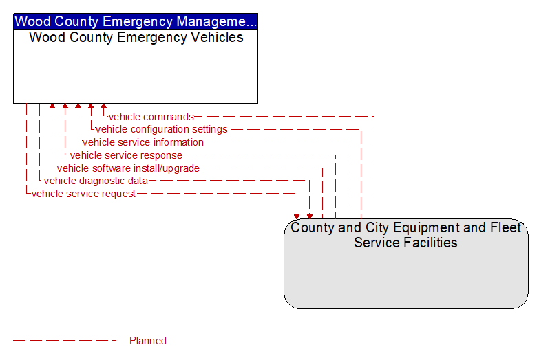 Wood County Emergency Vehicles to County and City Equipment and Fleet Service Facilities Interface Diagram