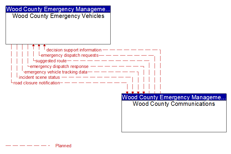 Wood County Emergency Vehicles to Wood County Communications Interface Diagram