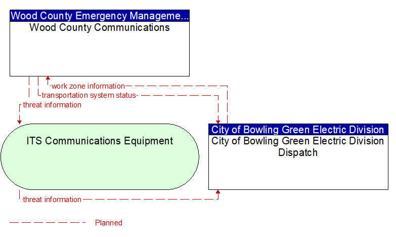 Wood County Communications to City of Bowling Green Electric Division Dispatch Interface Diagram