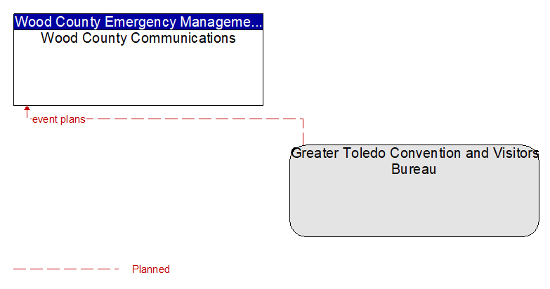 Wood County Communications to Greater Toledo Convention and Visitors Bureau Interface Diagram