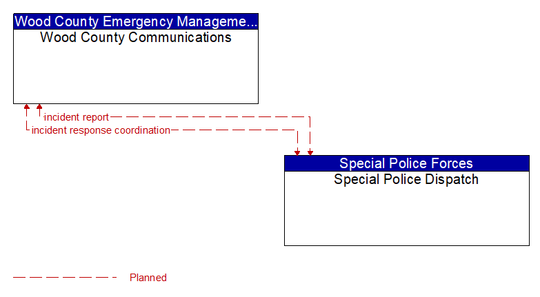 Wood County Communications to Special Police Dispatch Interface Diagram