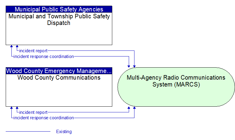 Wood County Communications to Municipal and Township Public Safety Dispatch Interface Diagram