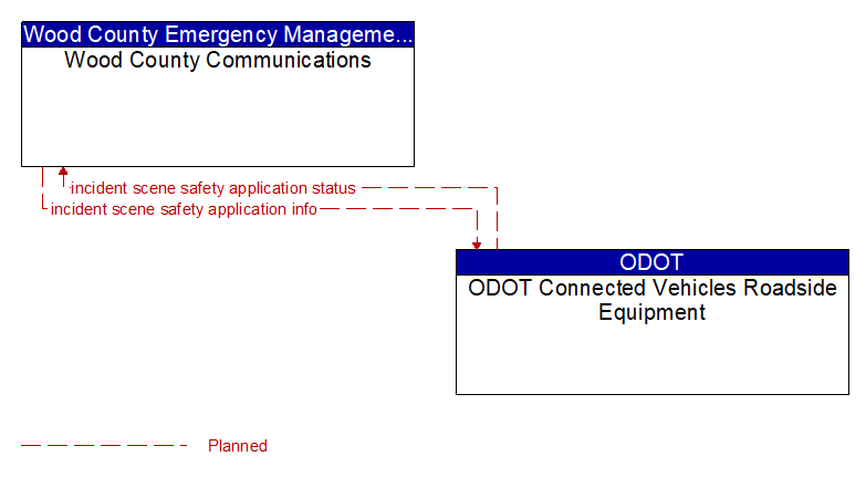 Wood County Communications to ODOT Connected Vehicles Roadside Equipment Interface Diagram