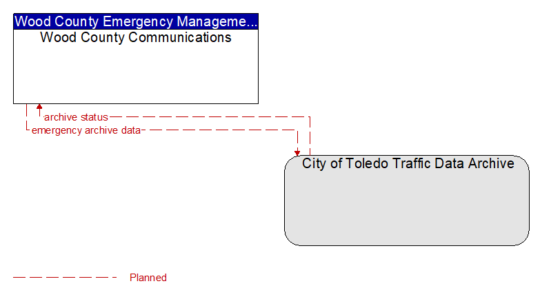 Wood County Communications to City of Toledo Traffic Data Archive Interface Diagram