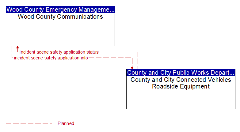 Wood County Communications to County and City Connected Vehicles Roadside Equipment Interface Diagram