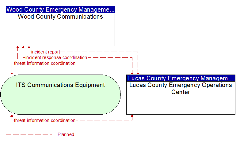 Wood County Communications to Lucas County Emergency Operations Center Interface Diagram