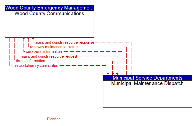 Wood County Communications to Municipal Maintenance Dispatch Interface Diagram