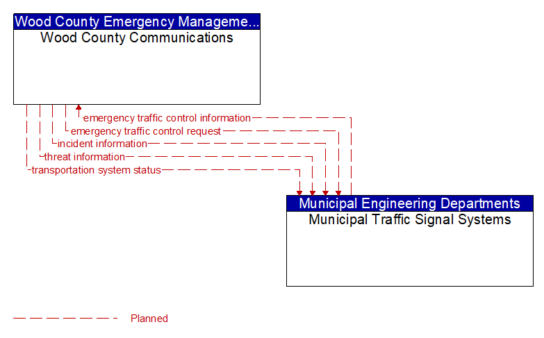 Wood County Communications to Municipal Traffic Signal Systems Interface Diagram