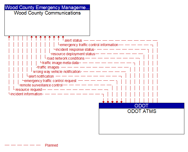 Wood County Communications to ODOT ATMS Interface Diagram