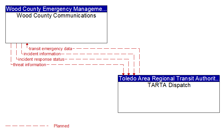 Wood County Communications to TARTA Dispatch Interface Diagram