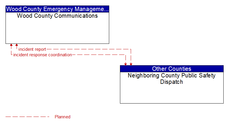 Wood County Communications to Neighboring County Public Safety Dispatch Interface Diagram