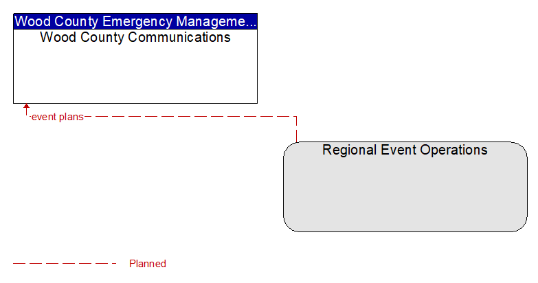Wood County Communications to Regional Event Operations Interface Diagram