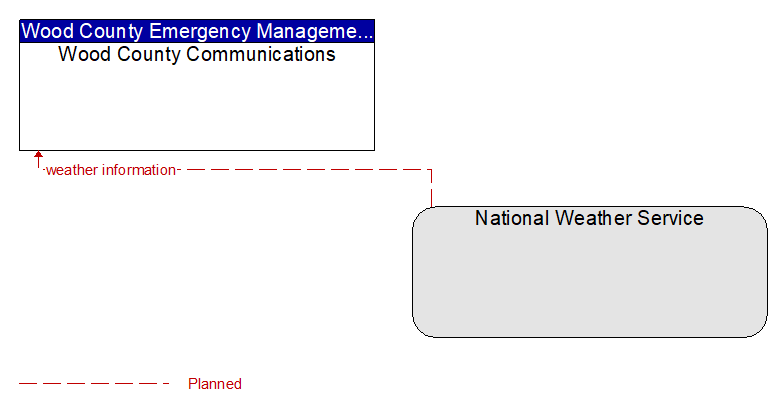 Wood County Communications to National Weather Service Interface Diagram