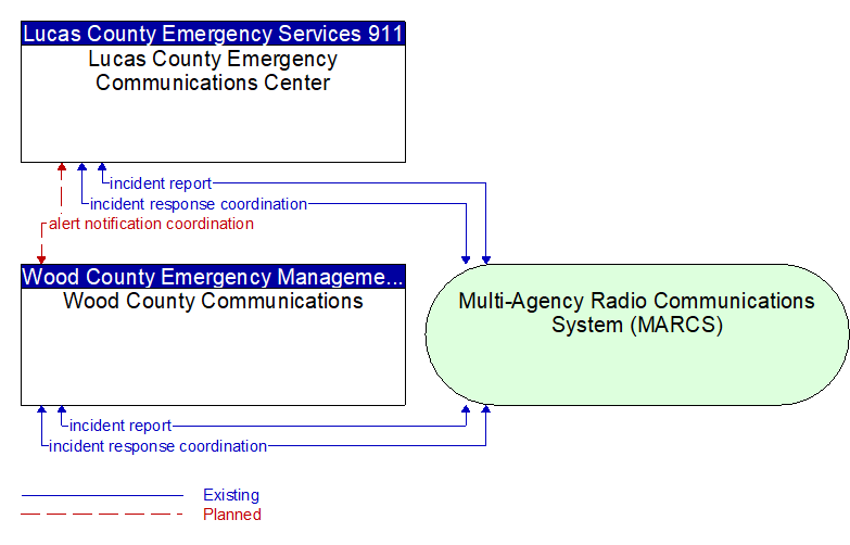 Wood County Communications to Lucas County Emergency Communications Center Interface Diagram