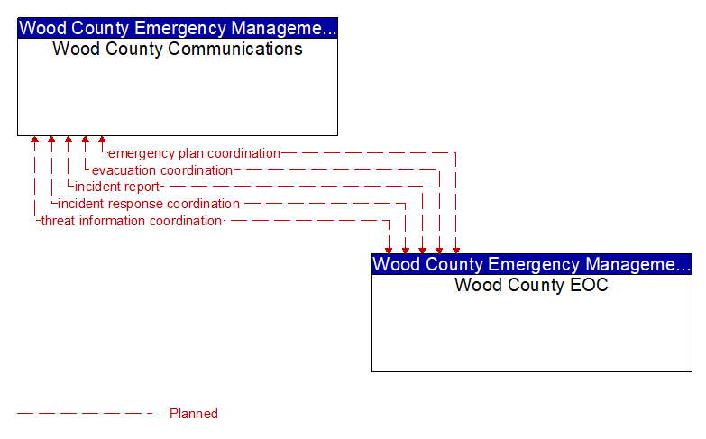 Wood County Communications to Wood County EOC Interface Diagram