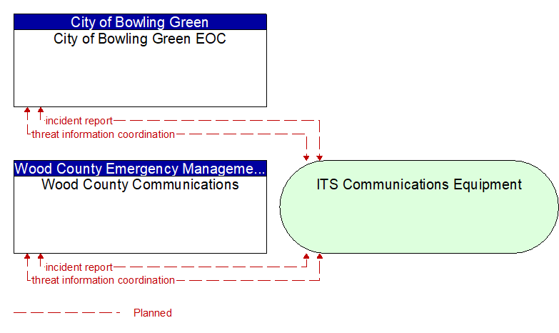 Wood County Communications to City of Bowling Green EOC Interface Diagram