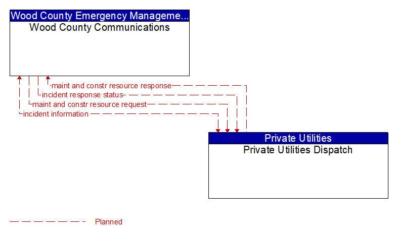 Wood County Communications to Private Utilities Dispatch Interface Diagram