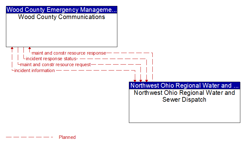Wood County Communications to Northwest Ohio Regional Water and Sewer Dispatch Interface Diagram