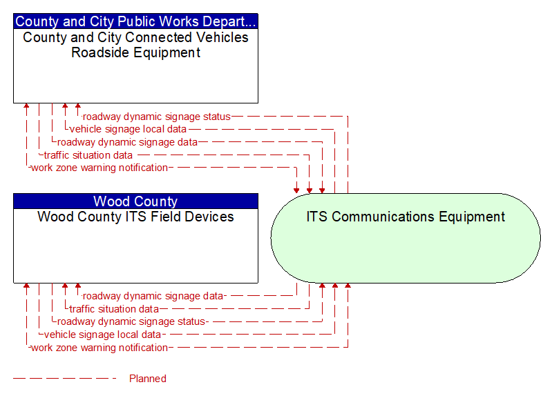 Wood County ITS Field Devices to County and City Connected Vehicles Roadside Equipment Interface Diagram