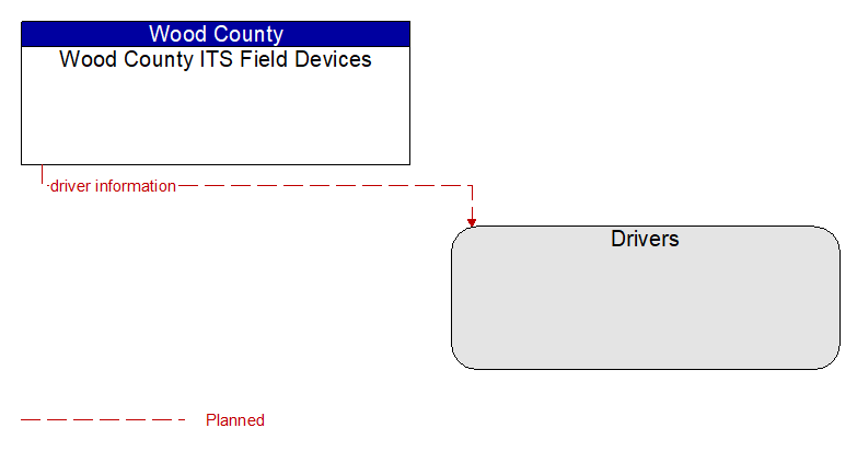 Wood County ITS Field Devices to Drivers Interface Diagram
