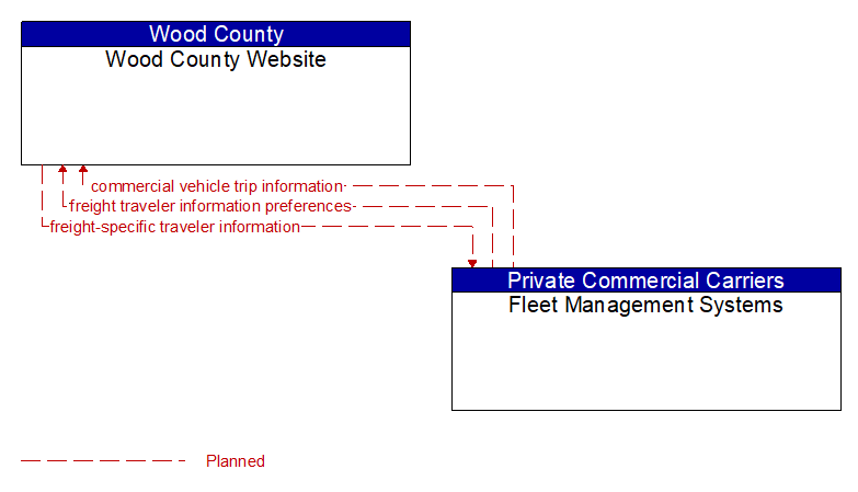 Wood County Website to Fleet Management Systems Interface Diagram