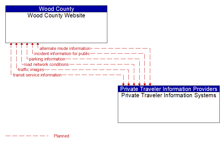 Wood County Website to Private Traveler Information Systems Interface Diagram