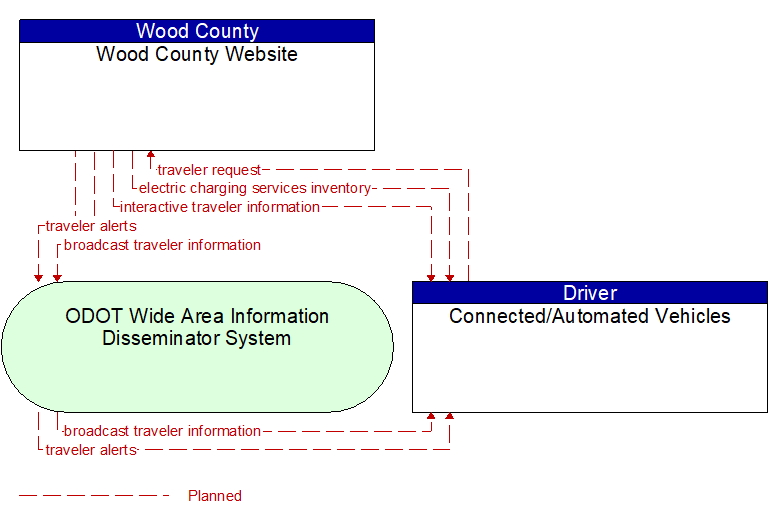 Wood County Website to Connected/Automated Vehicles Interface Diagram