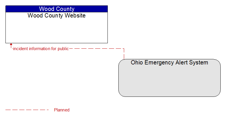 Wood County Website to Ohio Emergency Alert System Interface Diagram