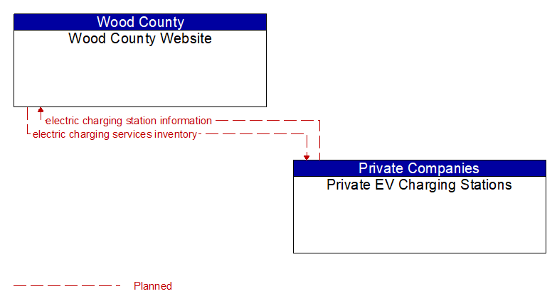 Wood County Website to Private EV Charging Stations Interface Diagram